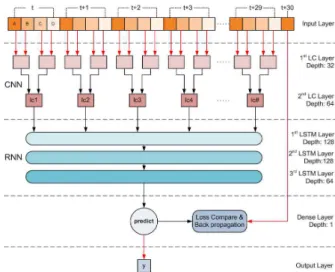 Fig.  1.  1-D  CRNN  Model  architecture  diagram