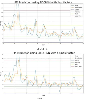 Fig.  3.  Graph  of  PM  prediction  for  each  model