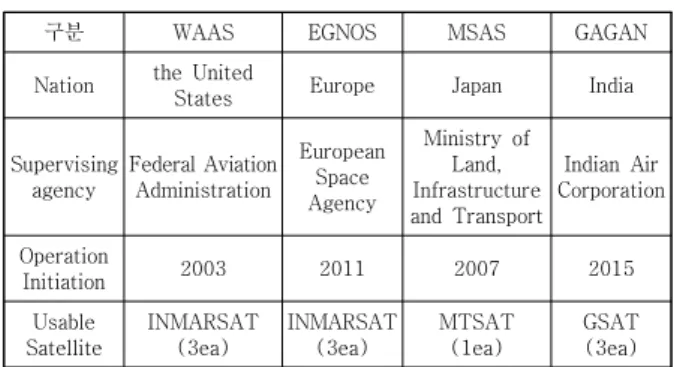 Table  1.  SBAS  Construction  Phase(Status)[14]