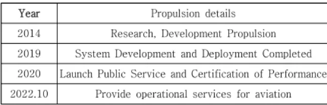 Table  2.  KASS  Construction  Phase(Status)[18]