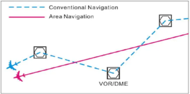 Fig. 3. Comparison of Conventional Navigation and Area  Navigation[22] 3.4  운행  안전성  측면 3.4.1  문제점 국내 안전사고 위험 감소을 위한 시스템 개발의 필요 성과 글로벌 스탠다드의 중요성이 부각됨에 따라 항공  분야에서도 안전을 위한 시스템 개발과 장비 구축에 대 한  중요성이  더욱  커지고  있다