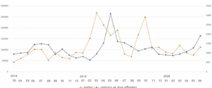Fig.  2.  Drug  Crime  and  Twitter  Graph