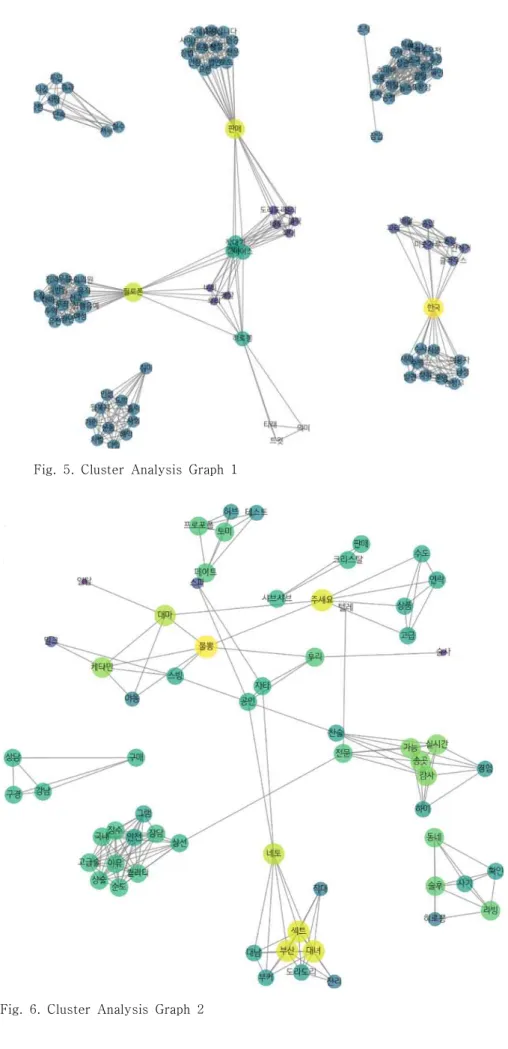 Fig.  5.  Cluster  Analysis  Graph  1