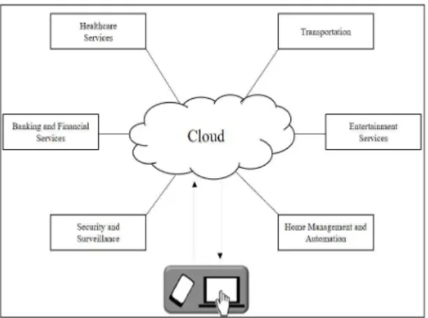 Fig.  2.  Services  of  the  Internet  of  Things