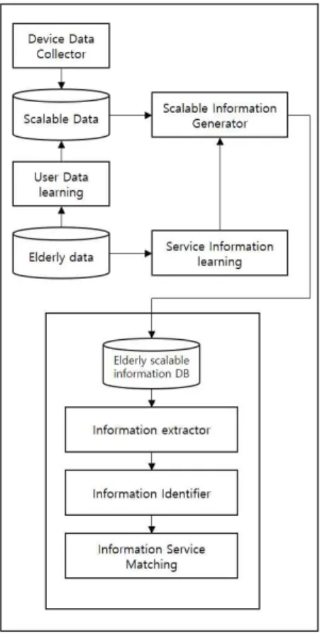 Fig. 4. Scalable information generation  module
