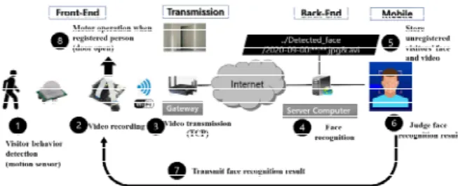 Fig. 1. System Architecture of Face Recognition System  using  Deep  learning.   