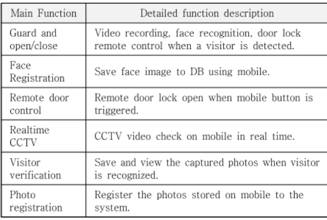 Fig.  2.  Flowchart  of  Jetson  nano  and  Server  for  face  recognition. 