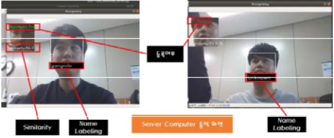 Fig.  4.  Face  Recognition  and  Registration.