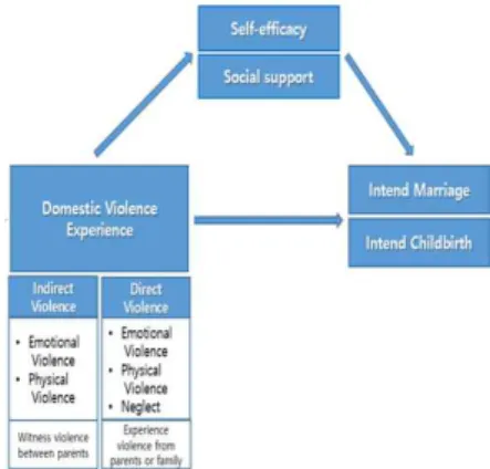 Fig.  1.  Structure  of  study     
