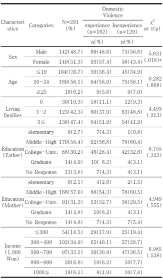 Table 1. General characteristics of college students in  domestic violence experience and inexperience 