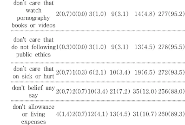 Table 2. Types of direct domestic violence experience