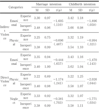 Table  5.  Correlation  between  experiences  of  domestic  violence,  self-efficacy  and  social  support