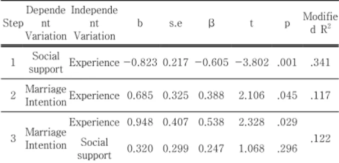 Table 6. Correlation between marriage intention, birth  intention,  self-efficacy,  and  social  support
