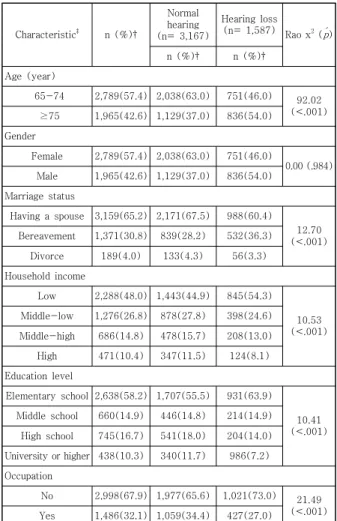 Table  1.  Differences  in  Hearing  Impairment  according  to  Subjects’  Characteristics       (N=4,754) 건강 행태에 따른 차이에서 음주를 하는 경우는 청력 저하 가  없는  노인은  36.2%,  청력 저하 가  있는  노인은  32.0%로 차이가 있었다( p =.014)