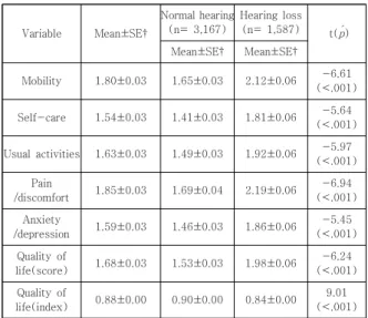 Table 2. Health-related Behaviors, Physical Health, and  Psychological  Health  according  to  Hearing  Impairment      (N=4,754) 3.3 청력저하 여부에 따른 노인의 삶의 질 점수의 차이 청력저하 노인의 삶의 질 점수와 삶의 질 지수에서 모 두 청력저하가 없는 노인과 청력저하가 있는 노인이 통계 적으로 유의한 차이가 있었다(p &lt;.001)