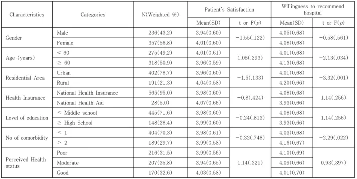 Table  1.  General  characteristics  of  the  study  population             (n=593)