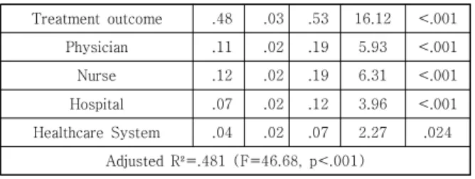 Table 5. Factors Influencing on patients’ Willingness to  recommend  hospital  공차한계가  0.497∼0.972,  분산팽창인자(VIF)는  1.04∼2.01으로 다중공선성은 없었고 Durbin-Watson  통계량은 2.00으로 자기상관도 없는 것으로 나타났다