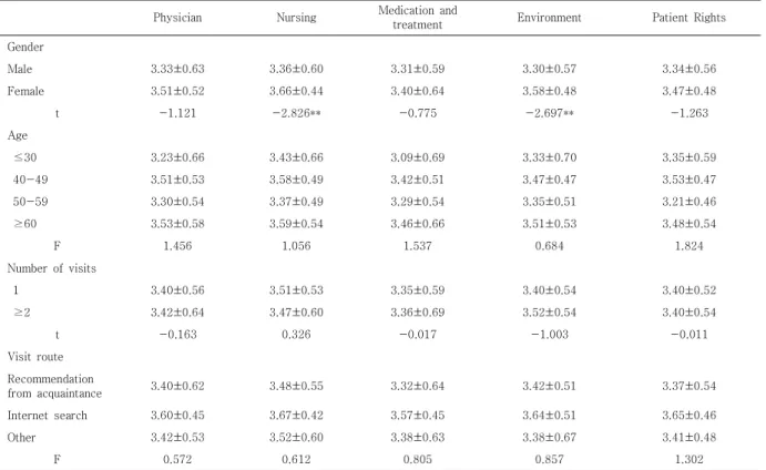 Table 7. Correlation analysis between patient experience  evaluation  and  hospital  recommendation