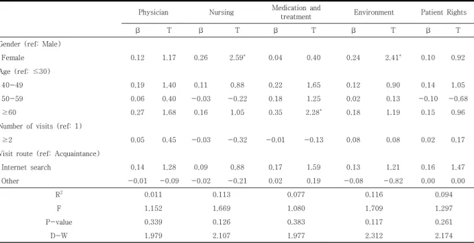 Table  8.  Multiple  regression  analysis  of  factors  affecting  inpatient  satisfaction