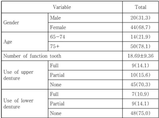 Table  1.  General  characteristics