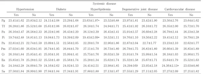 Table  4.  Analysis  of  oral  microorganisms  by  systemic  disease