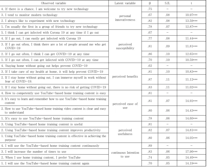 Table  1.  Confirmatory  factor  analysis