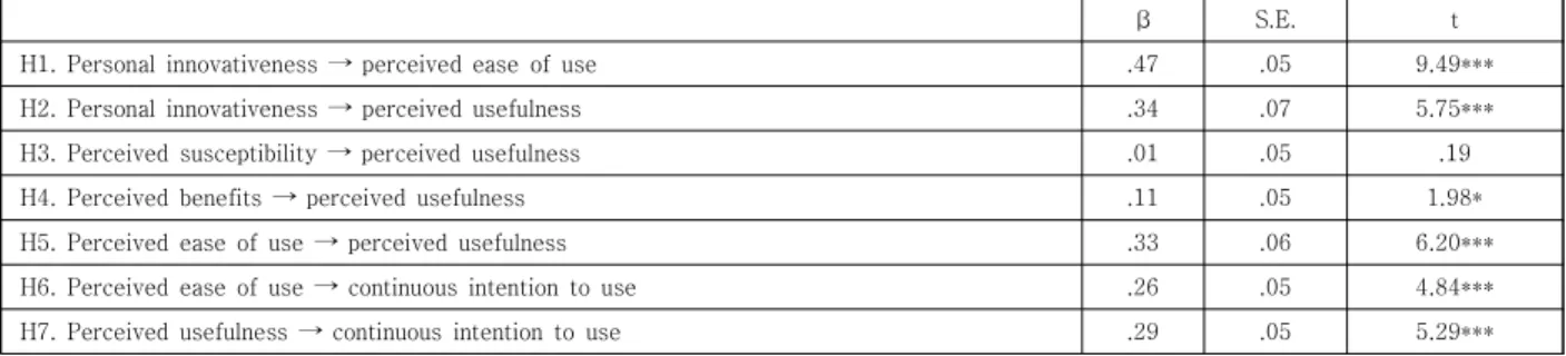 Table  3.  Path  analysis