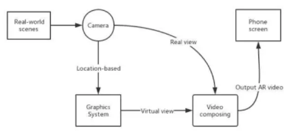 Fig.  1.  Smart-phone  Implementation  of  AR 