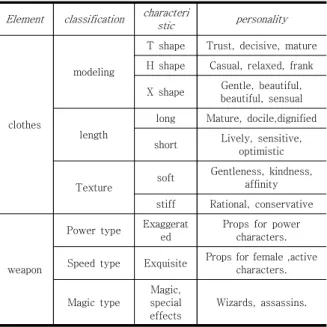 Table  5.  Personality  associations  from  the  design  of  clothing  and  weapons