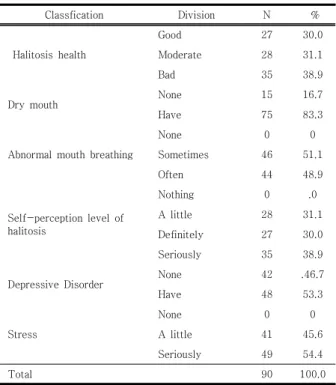 Table  2.  Halitosis  related  characteristic