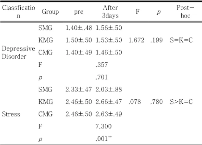Table 4. Psychological characteristics according to the  type  of  mask 우울증은 개체 내 변화에서 시점에 따른 차이가 없었 다(F= 1.672, p>.199)