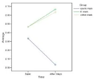 Fig.  5.  Stress  Index 4.  논의 산업이 발달함에 따라 마스크는 다양한 용도로 이용되 고 있다. Covid-19 같은 전염병 예방 용도로 사용되기 도 하고[14], 미세먼지 예방을 위하여 사용되기도 한다 [15, 16]