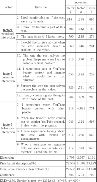 Table  3.  Validation  of  Feasibility  and  Confidence  for  Intention  of  Behavior 4.1.3 준사회적 상호작용이 행동의도에 미치는 영향 1)  준사회적  상호작용이  구매의도에  미치는  영향 준사회적 상호작용이 이용자의 구매의도에 미치는 영 향을 검증하기 위하여 다중회귀분석을 실시한 결과는  Table 4과 같다