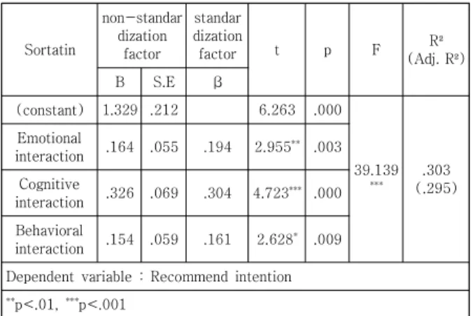 Table  5.  The  Effect  of  Quasi-social  Interaction  on  Recommend  Intention 배은지(2020)의 연구[14]에서는 수용자의 준사회적 상호작용 지각은 유튜브 콘텐츠에 긍정적인 태도를 형성하여 다른 사람에게 추천하며, 구전의도가 높아지는 것으로  나타나  본  연구와  유사한  결과를  보였다