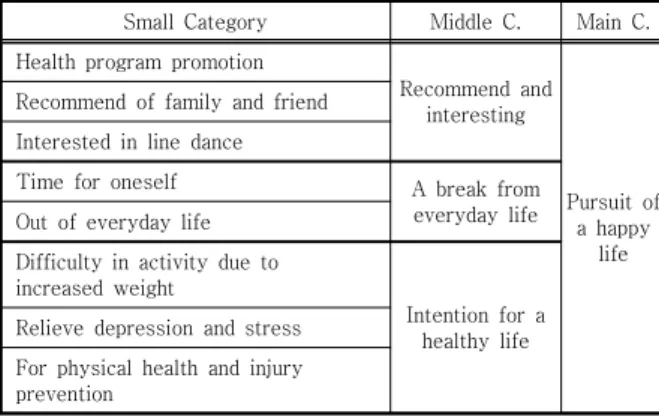 Table  3.  Motivation  of  line  dance  experience