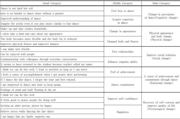 Table  4.  Meaning  of  line  dance  experience