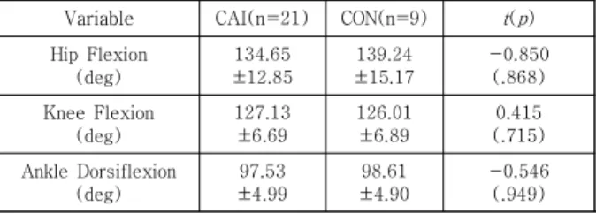 Table  3.  Difference  in  flexion  angle  of  the  lower  extremity  in  the  sagittal  plane  at  point  of  peak  knee  flexion