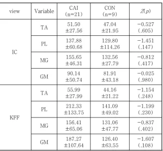 Table 5. Difference in lower limb muscular activity at  the initial contact and the point of peak knee  flexion  Unit  :MVIC%  단일 다리 드롭랜딩 시 초기접촉 및 무릎관절 최대 굽 힘 시점에서 하지 근활성도의 차이를 확인한 결과, 집단  간 하지 근활성도에 대한 유의한 차이를 보이지 않았다