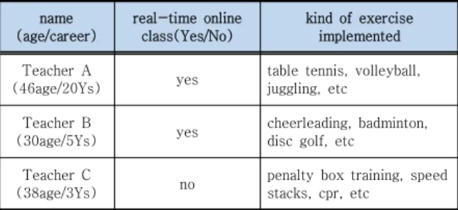 Table  1.  Background  of  study  participants(Teacher)