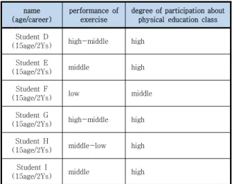 Table  2.  Background  of  study  participants(Students)