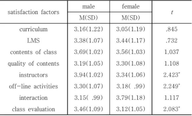 Table 3. Difference in satisfaction level of the a remote  graduate  student  by  gender