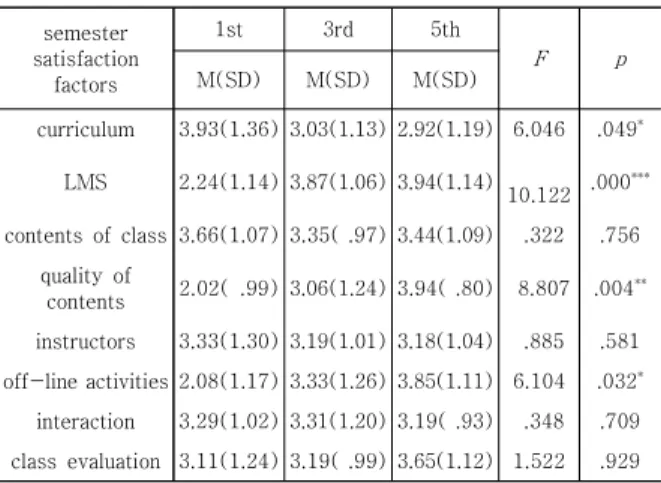 Table 4. Difference in satisfaction level of the a remote  graduate  student  by  semester