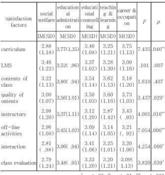 Table 5. Difference in satisfaction level of the a remote  graduate  student  by  major