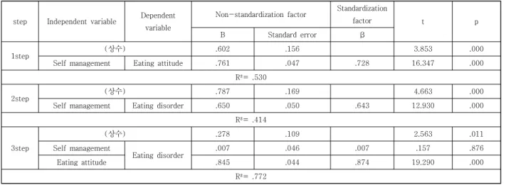 Table  8.  Hierarchical  regression  analysis