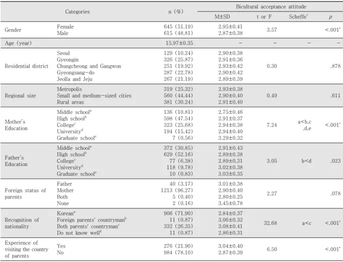 Table  1.  General  Characteristics  and  Differences  in  Bicultural  acceptance  attitude        ( N =1260)