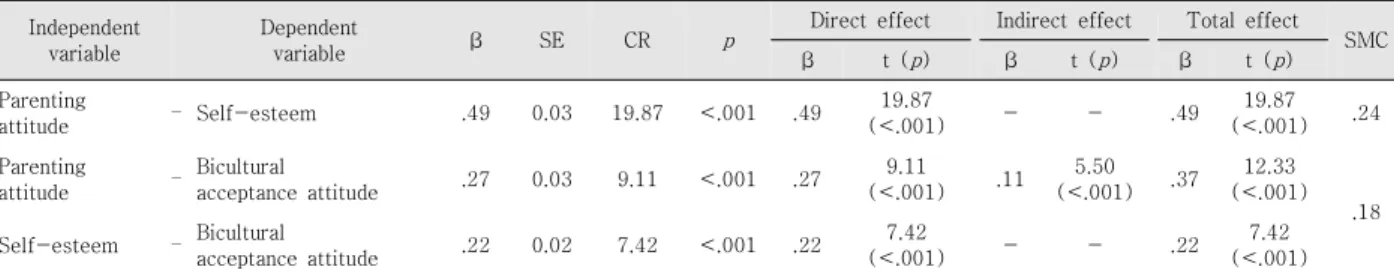 Table 3. Mediating Effect of Self-esteem on the Relationship between Parenting attitude and Bicultural acceptance 