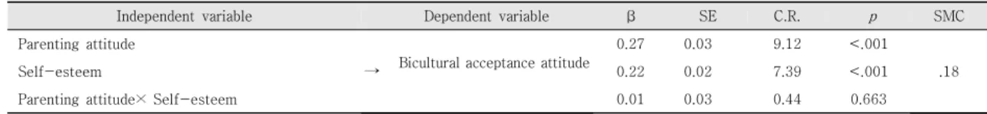 Table 4. Moderating Effect of Self-esteem on the Relationships between Parenting attitude and Bicultural acceptance 