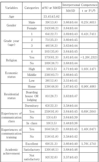 Table  1.  Difference  in.  Interpersonal  competence  by  General  Characteristics  of  Participants