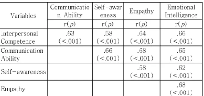 Table 3. Correlation among Self-awareness, Empathy,  Emotional Intelligence, Communication Ability  and  Interpersonal  Competence