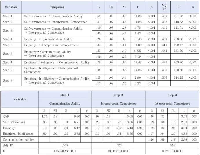 Table  4.  Mediating  Effect  of  Communication  Ability  on  Interpersonal  Competence